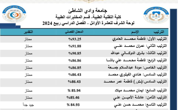  إعتماد نتائج الإمتحانات النهائية للفصل الدراسي ربيع 2024 لكلية التقنية الطبية الإربعاء 14-8-2024