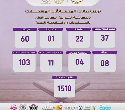  ترتيب صفات المتسابقات المسجلات بالمسابقة القرآنية النسائية الأولى بالجامعات والأكاديمية الليبية