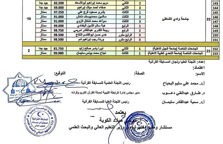  ترشح عشرة من منتسبات من جامعة وادي الشاطئ إلى التصفيات النهائية للمسابقة القرآنية النسائية الأولى الأحد 9-3- 2025