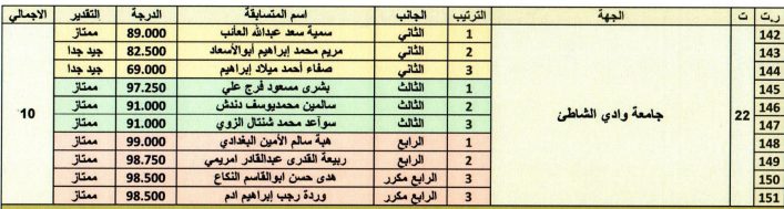  المترشحات للتصفيات النهائية من جامعة وادي الشاطئ بمسابقة نساء ذاكرات