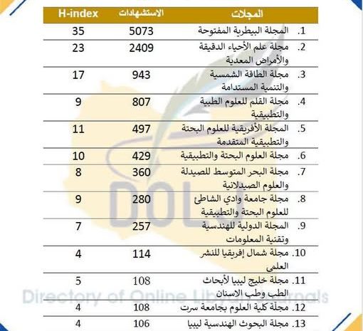  مجلة الجامعة للعلوم التطبيقية تحقق الترتيب الثامن محليًا في عدد الإستشهادات