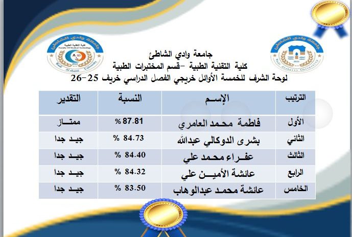  حصاد سنوات الجد والاجتهاد، وموعد قطف ثمار النجاح.